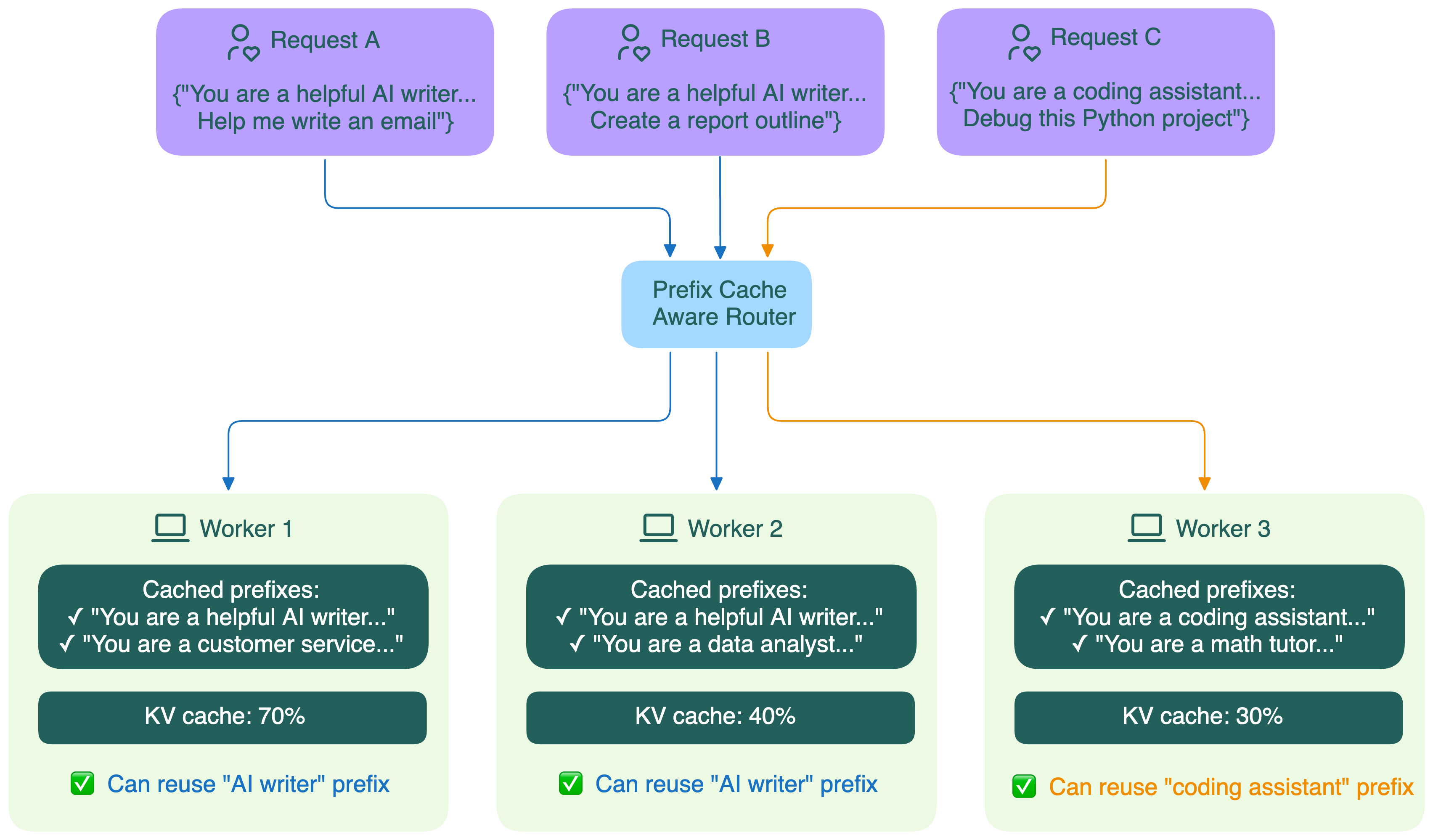 prefix-caching-aware-routing.png